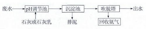 高濃度氨氮廢水如何處理？ 氨氮廢水處理方法詳解(圖2)