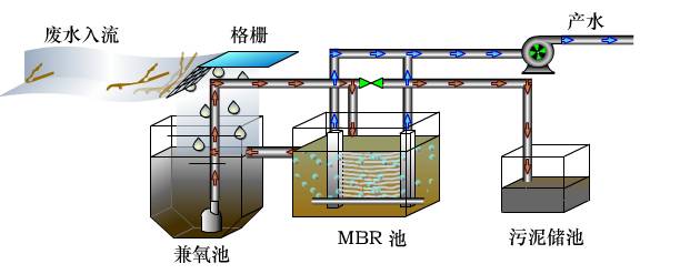 MBR工藝為什么是污水處理的主流？(圖1)