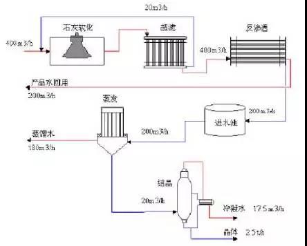 廢水零排放工藝是什么？廢水零排放技術(shù)與應(yīng)用(圖1)