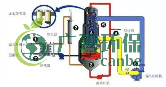 廢水零排放工藝是什么？廢水零排放技術(shù)與應(yīng)用(圖3)