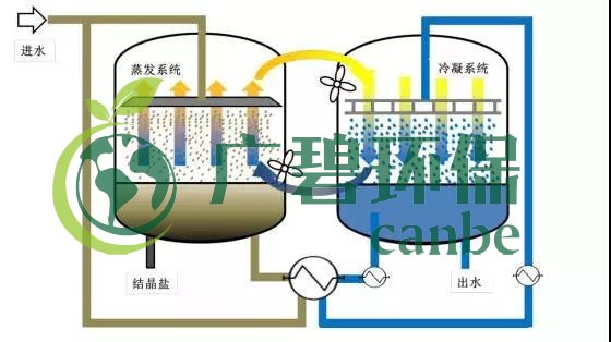 廢水零排放工藝是什么？廢水零排放技術(shù)與應(yīng)用(圖11)
