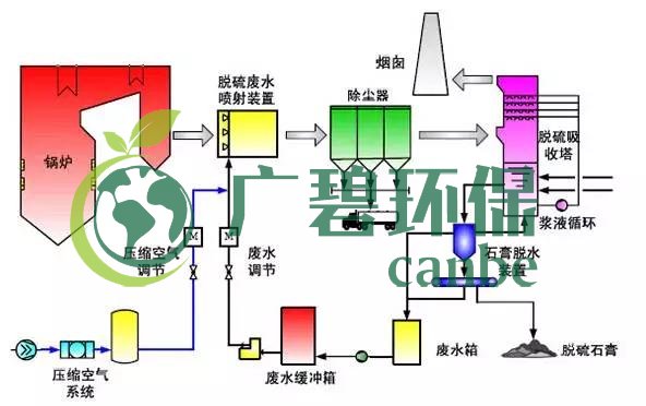 廢水零排放工藝是什么？廢水零排放技術(shù)與應(yīng)用(圖12)