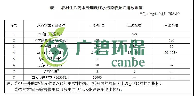 甘肅省農(nóng)村生活污水處理設施水污染物排放標準(圖1)