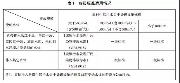 重慶市農(nóng)村生活污水集中處理設(shè)施水污染物排放標準(圖1)