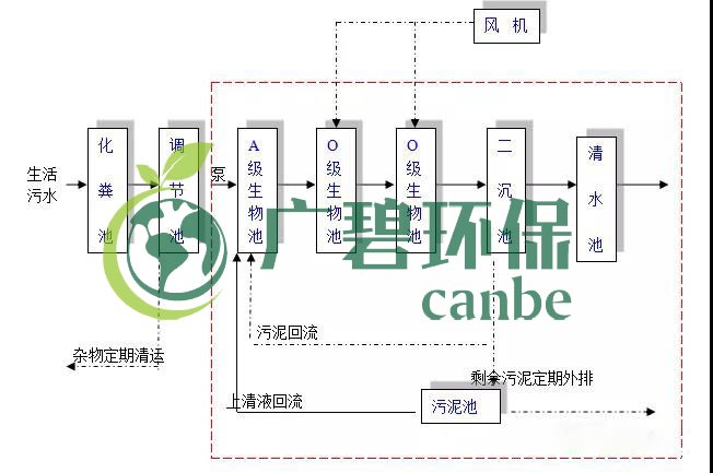 生活污水怎么處理？生活污水處理設(shè)備工藝和報(bào)價(jià)(圖1)