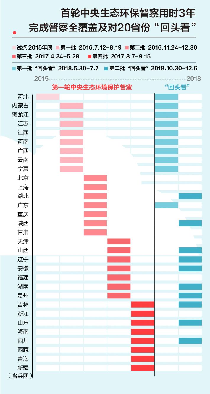 《中央生態(tài)環(huán)境保護(hù)督察工作規(guī)定》第二輪中央生態(tài)環(huán)保督察即將啟動(dòng)！(圖2)