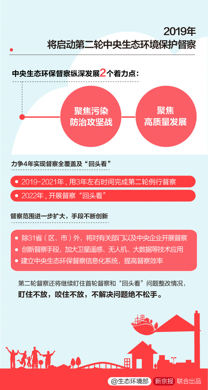 《中央生態(tài)環(huán)境保護(hù)督察工作規(guī)定》第二輪中央生態(tài)環(huán)保督察即將啟動(dòng)！(圖6)