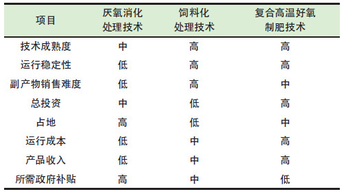 餐廚垃圾是怎么處理的？餐廚垃圾處理技術(shù)對比
