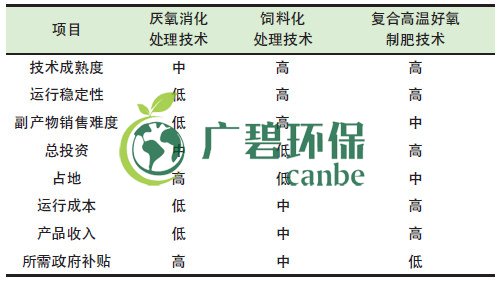 餐廚垃圾是怎么處理的？餐廚垃圾處理技術(shù)對(duì)比(圖1)