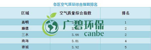 佛山上半年空氣質量優(yōu)良天數(shù)超九成 位居全國第11位(圖6)