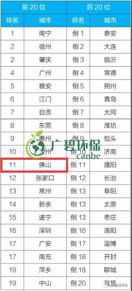 佛山上半年空氣質量優(yōu)良天數(shù)超九成 位居全國第11位(圖4)