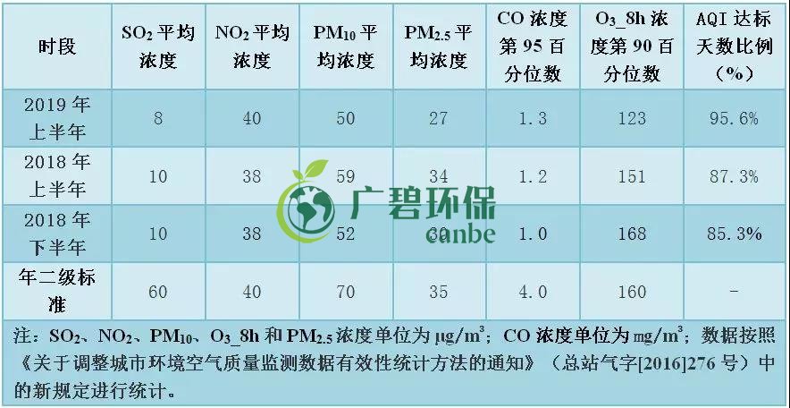 佛山上半年空氣質量優(yōu)良天數(shù)超九成 位居全國第11位(圖5)