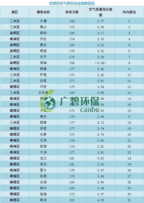 佛山上半年空氣質量優(yōu)良天數(shù)超九成 位居全國第11位(圖7)