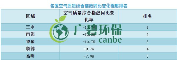 佛山上半年空氣質量優(yōu)良天數(shù)超九成 位居全國第11位(圖8)