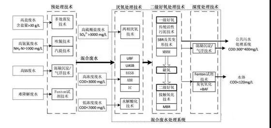 制藥行業(yè)廢水是什么？制藥行業(yè)廢水處理技術(shù)