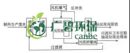 制藥行業(yè)廢水是什么？制藥行業(yè)廢水處理技術(shù)(圖3)