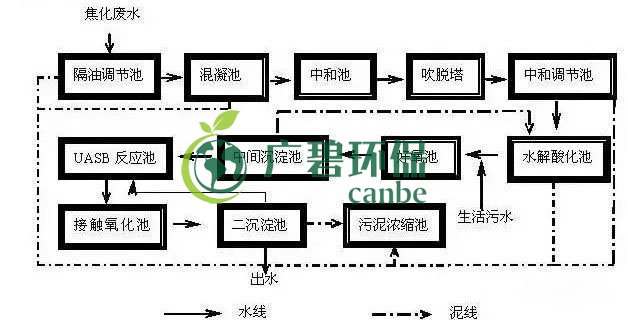 焦化廢水是什么？焦化廢水處理工藝流程(圖1)