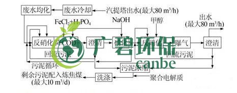 焦化廢水是什么？焦化廢水處理工藝流程(圖2)