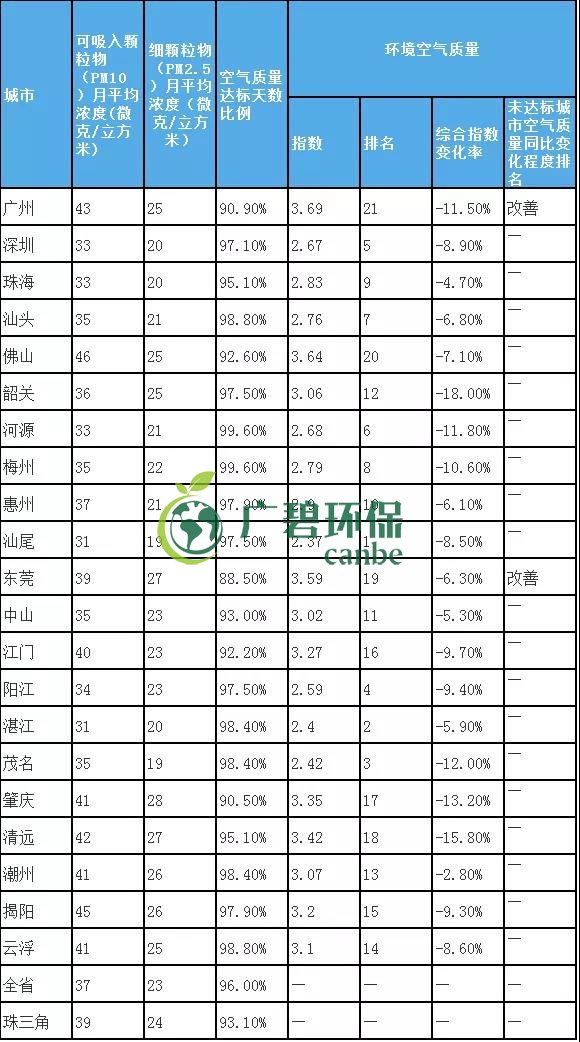 8月全省空氣和水環(huán)境質量及排名情況(圖2)