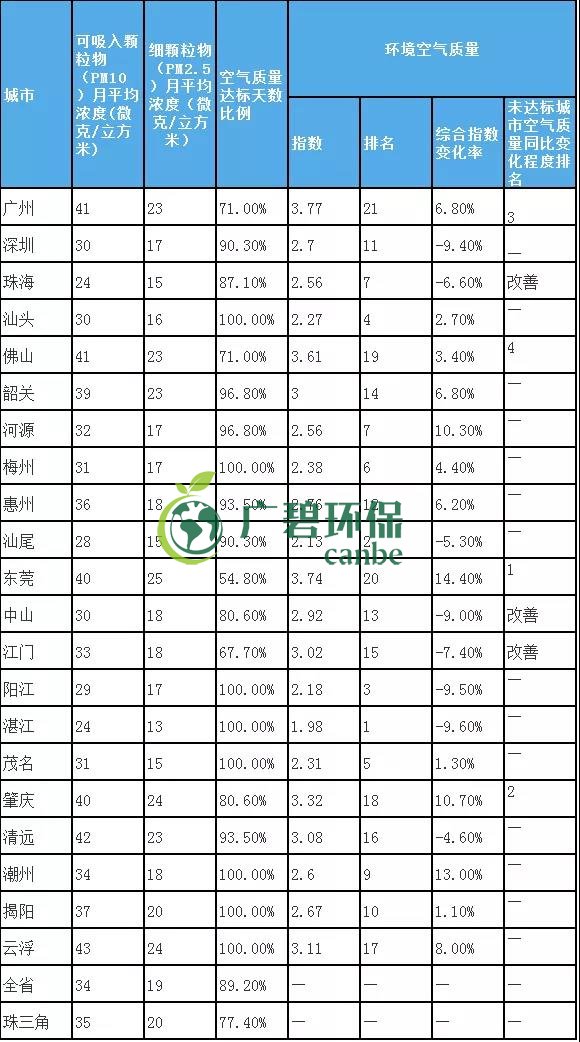 8月全省空氣和水環(huán)境質量及排名情況(圖3)