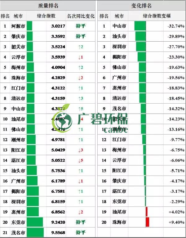 8月全省空氣和水環(huán)境質量及排名情況(圖4)
