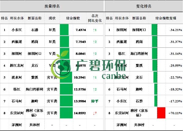 8月全省空氣和水環(huán)境質量及排名情況(圖5)