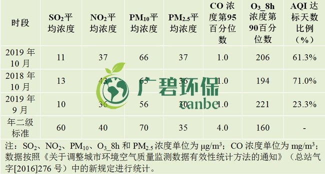 10月佛山五區(qū)32鎮(zhèn)空氣質(zhì)量排名！順德“氣質(zhì)”最好！(圖1)