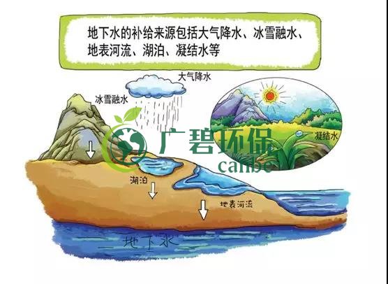 土壤環(huán)保：地下水污染的來源、途徑與特點(圖2)