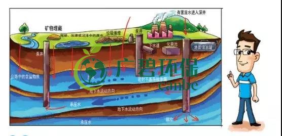 土壤環(huán)保：地下水污染的來源、途徑與特點(圖4)