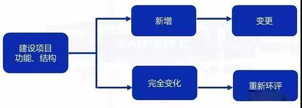 環(huán)評審批過期怎么辦？如何區(qū)分環(huán)評重大變更、重新報(bào)批、重新審核