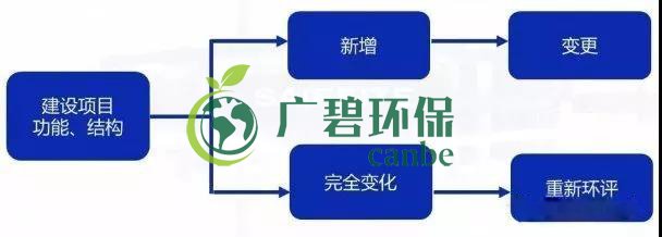 環(huán)評(píng)審批過期怎么辦？如何區(qū)分環(huán)評(píng)重大變更、重新報(bào)批、重新審核(圖1)