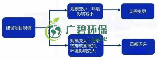 環(huán)評(píng)審批過期怎么辦？如何區(qū)分環(huán)評(píng)重大變更、重新報(bào)批、重新審核(圖2)