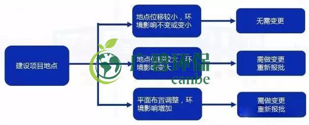 環(huán)評(píng)審批過期怎么辦？如何區(qū)分環(huán)評(píng)重大變更、重新報(bào)批、重新審核(圖3)