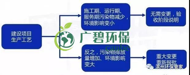 環(huán)評(píng)審批過期怎么辦？如何區(qū)分環(huán)評(píng)重大變更、重新報(bào)批、重新審核(圖4)