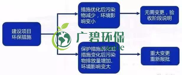 環(huán)評(píng)審批過期怎么辦？如何區(qū)分環(huán)評(píng)重大變更、重新報(bào)批、重新審核(圖5)