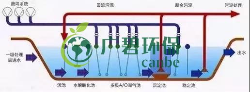 冬季氨氮處理如何才能達(dá)標(biāo)？(圖2)